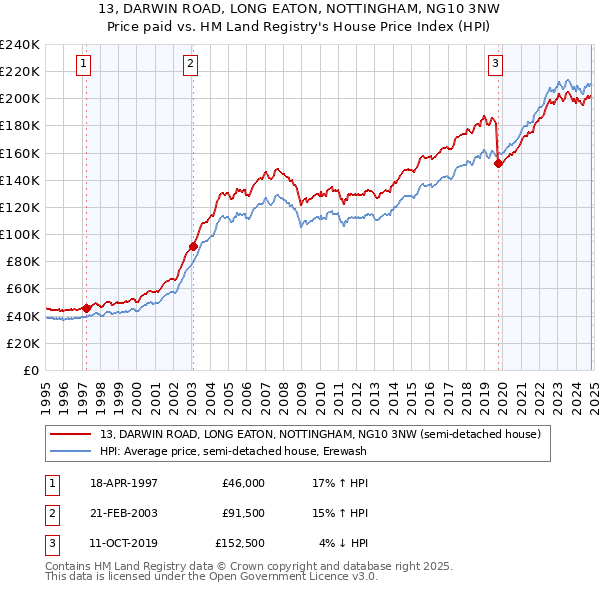 13, DARWIN ROAD, LONG EATON, NOTTINGHAM, NG10 3NW: Price paid vs HM Land Registry's House Price Index