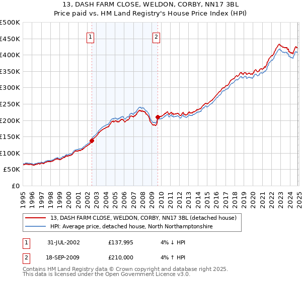 13, DASH FARM CLOSE, WELDON, CORBY, NN17 3BL: Price paid vs HM Land Registry's House Price Index