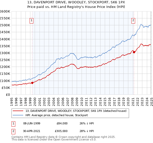 13, DAVENPORT DRIVE, WOODLEY, STOCKPORT, SK6 1PX: Price paid vs HM Land Registry's House Price Index