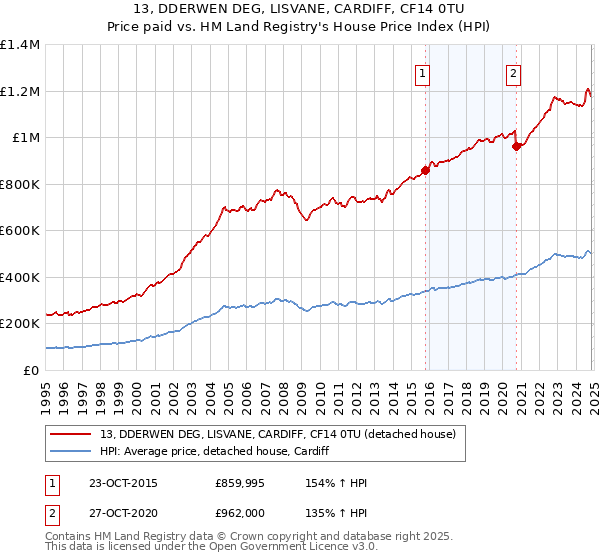 13, DDERWEN DEG, LISVANE, CARDIFF, CF14 0TU: Price paid vs HM Land Registry's House Price Index