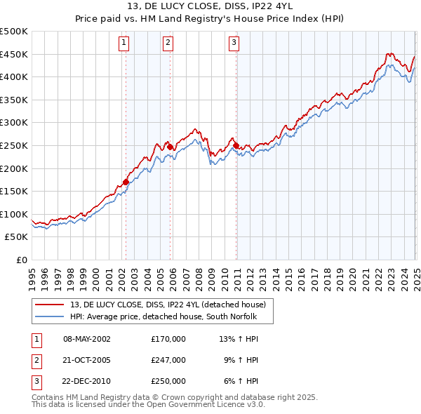 13, DE LUCY CLOSE, DISS, IP22 4YL: Price paid vs HM Land Registry's House Price Index