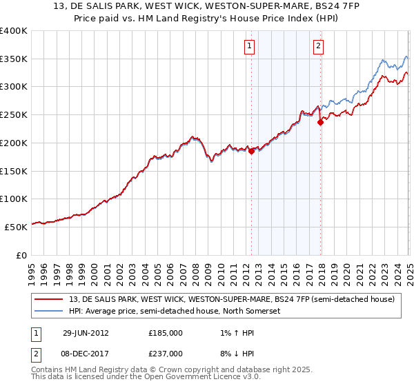 13, DE SALIS PARK, WEST WICK, WESTON-SUPER-MARE, BS24 7FP: Price paid vs HM Land Registry's House Price Index