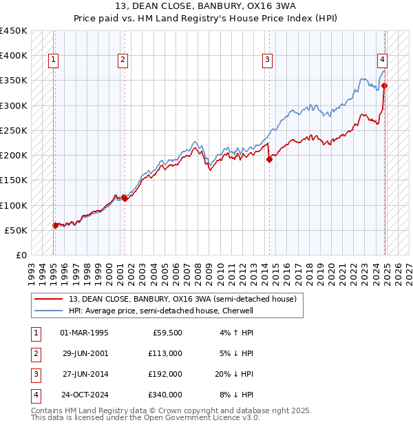 13, DEAN CLOSE, BANBURY, OX16 3WA: Price paid vs HM Land Registry's House Price Index