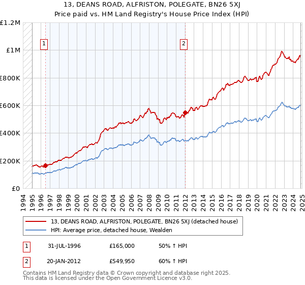 13, DEANS ROAD, ALFRISTON, POLEGATE, BN26 5XJ: Price paid vs HM Land Registry's House Price Index