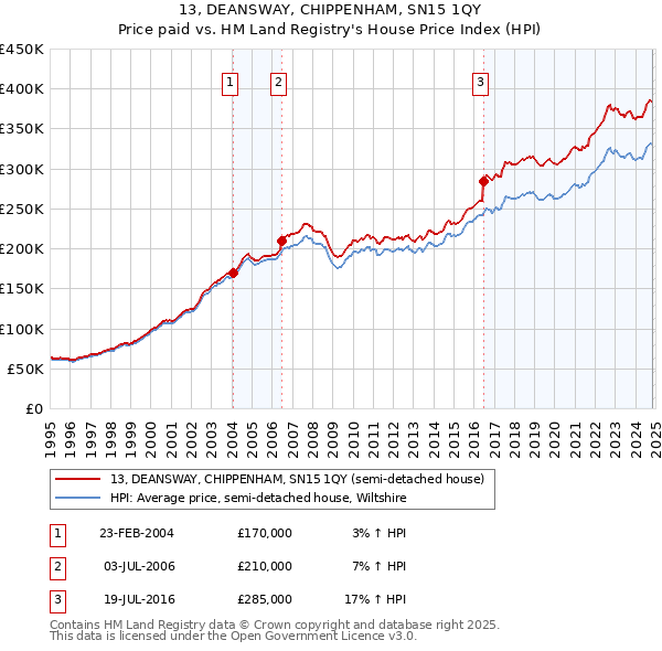 13, DEANSWAY, CHIPPENHAM, SN15 1QY: Price paid vs HM Land Registry's House Price Index