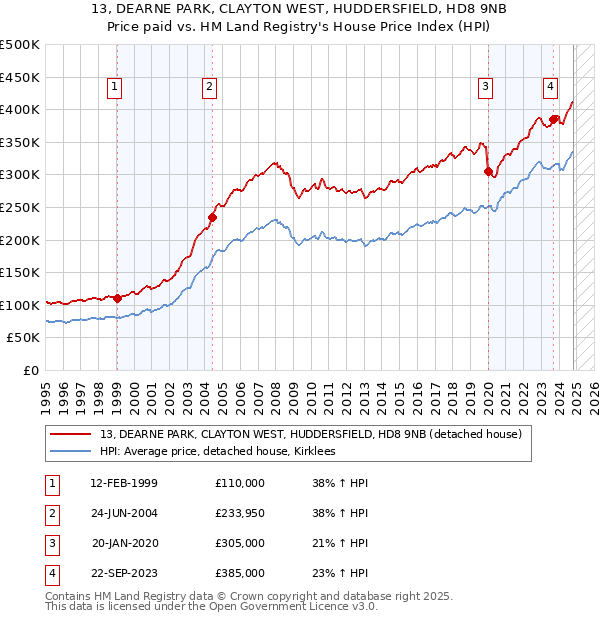 13, DEARNE PARK, CLAYTON WEST, HUDDERSFIELD, HD8 9NB: Price paid vs HM Land Registry's House Price Index