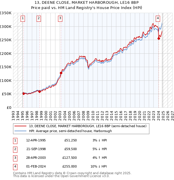 13, DEENE CLOSE, MARKET HARBOROUGH, LE16 8BP: Price paid vs HM Land Registry's House Price Index