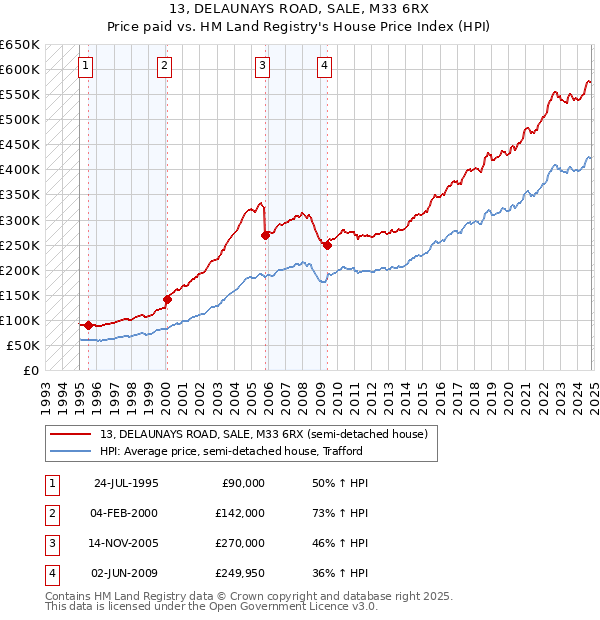 13, DELAUNAYS ROAD, SALE, M33 6RX: Price paid vs HM Land Registry's House Price Index