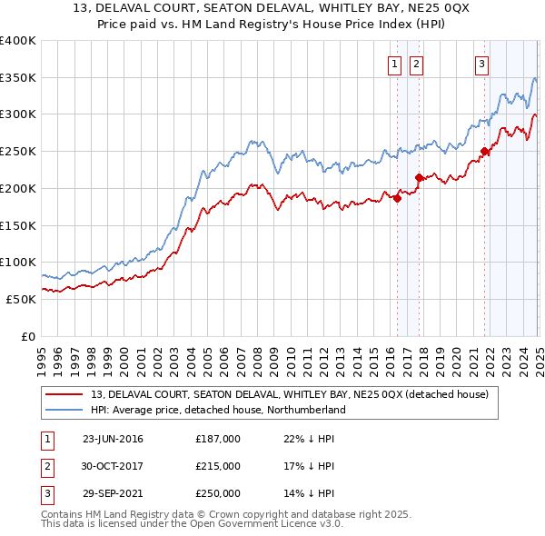 13, DELAVAL COURT, SEATON DELAVAL, WHITLEY BAY, NE25 0QX: Price paid vs HM Land Registry's House Price Index