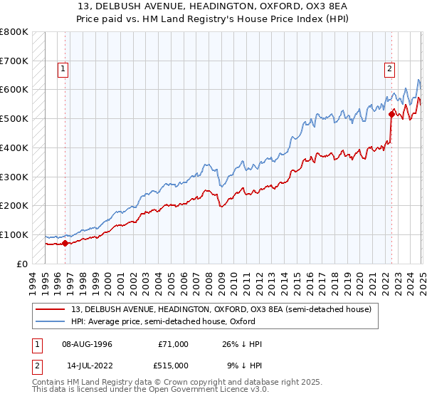 13, DELBUSH AVENUE, HEADINGTON, OXFORD, OX3 8EA: Price paid vs HM Land Registry's House Price Index