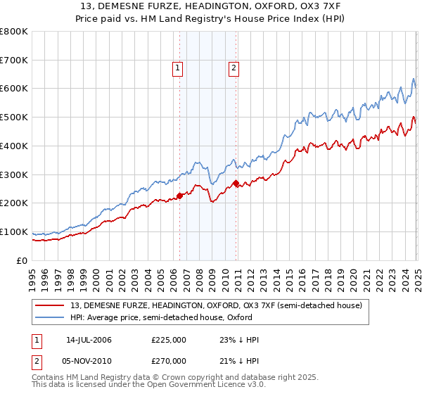 13, DEMESNE FURZE, HEADINGTON, OXFORD, OX3 7XF: Price paid vs HM Land Registry's House Price Index