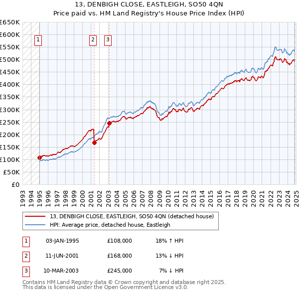 13, DENBIGH CLOSE, EASTLEIGH, SO50 4QN: Price paid vs HM Land Registry's House Price Index