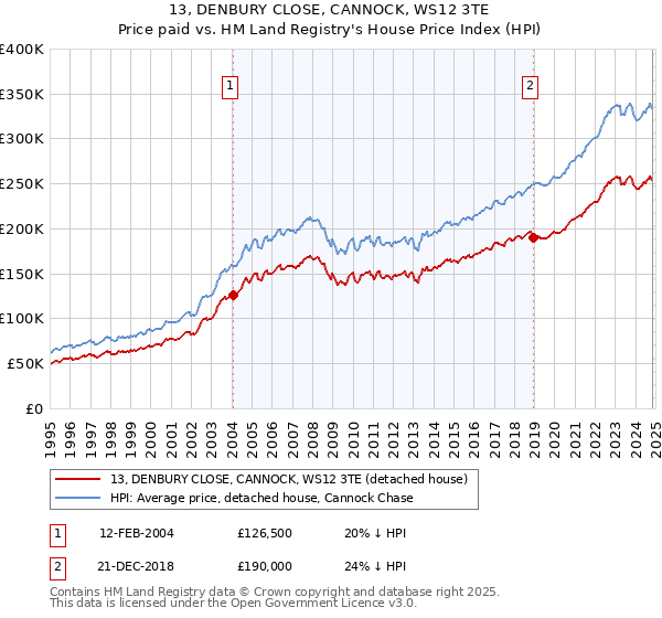 13, DENBURY CLOSE, CANNOCK, WS12 3TE: Price paid vs HM Land Registry's House Price Index