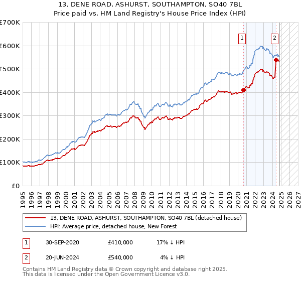 13, DENE ROAD, ASHURST, SOUTHAMPTON, SO40 7BL: Price paid vs HM Land Registry's House Price Index