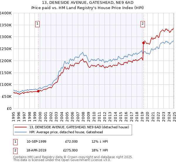 13, DENESIDE AVENUE, GATESHEAD, NE9 6AD: Price paid vs HM Land Registry's House Price Index