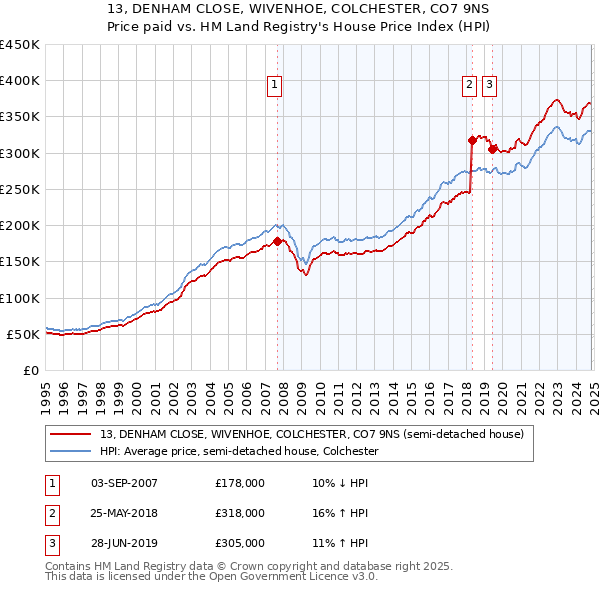 13, DENHAM CLOSE, WIVENHOE, COLCHESTER, CO7 9NS: Price paid vs HM Land Registry's House Price Index