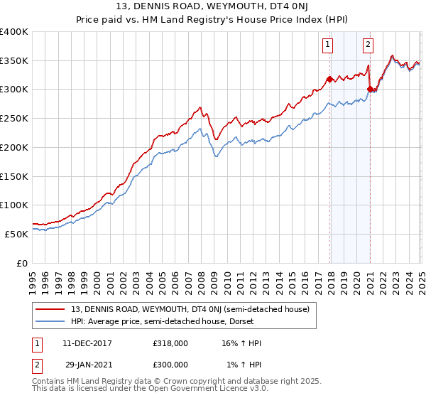 13, DENNIS ROAD, WEYMOUTH, DT4 0NJ: Price paid vs HM Land Registry's House Price Index