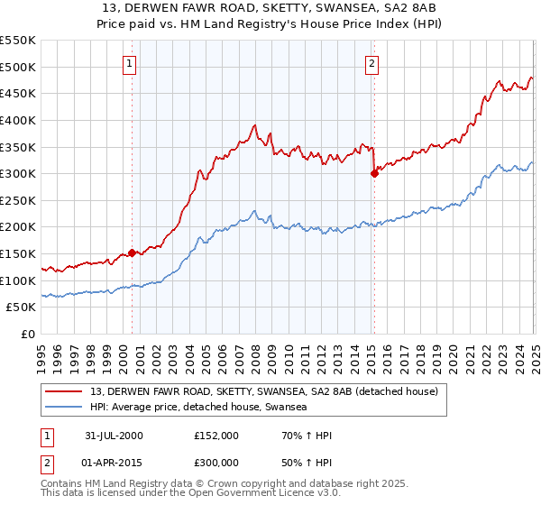 13, DERWEN FAWR ROAD, SKETTY, SWANSEA, SA2 8AB: Price paid vs HM Land Registry's House Price Index