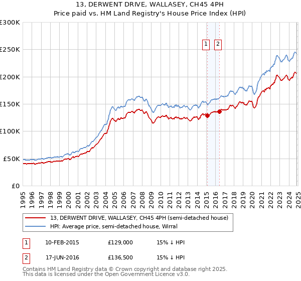 13, DERWENT DRIVE, WALLASEY, CH45 4PH: Price paid vs HM Land Registry's House Price Index