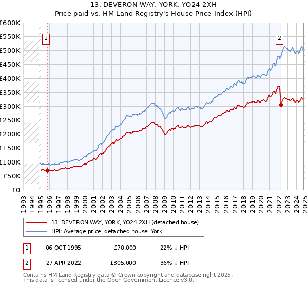 13, DEVERON WAY, YORK, YO24 2XH: Price paid vs HM Land Registry's House Price Index