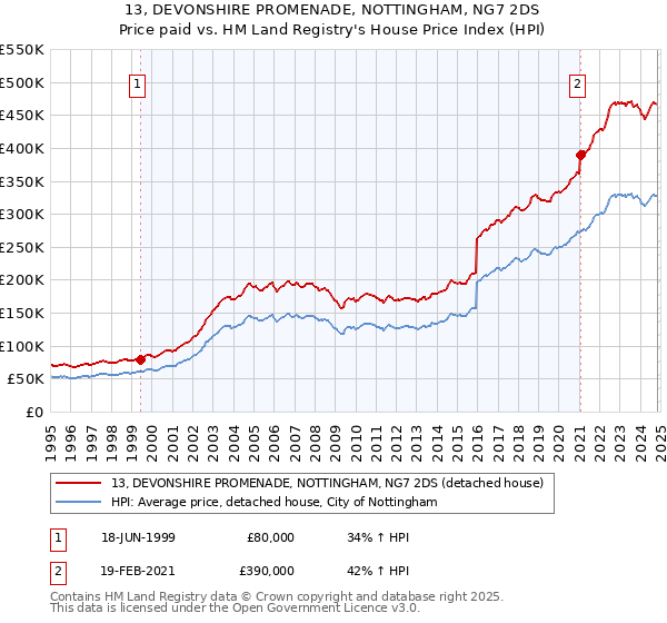 13, DEVONSHIRE PROMENADE, NOTTINGHAM, NG7 2DS: Price paid vs HM Land Registry's House Price Index