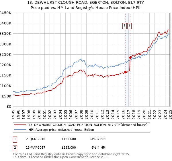 13, DEWHURST CLOUGH ROAD, EGERTON, BOLTON, BL7 9TY: Price paid vs HM Land Registry's House Price Index