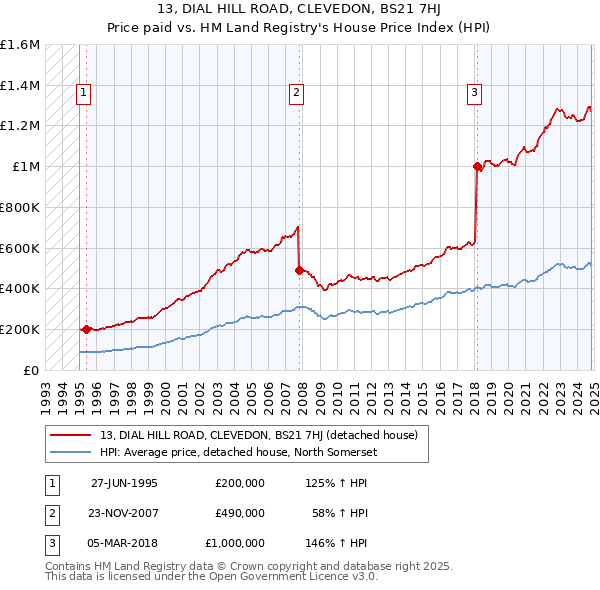 13, DIAL HILL ROAD, CLEVEDON, BS21 7HJ: Price paid vs HM Land Registry's House Price Index