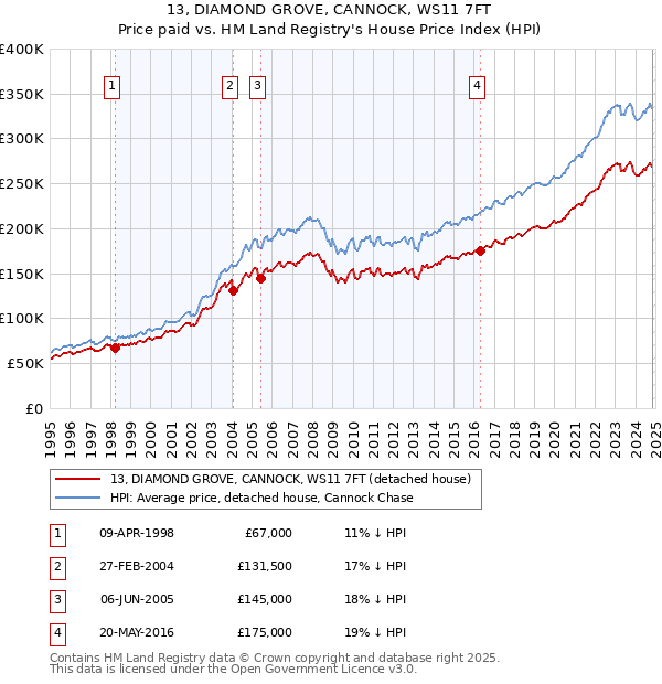 13, DIAMOND GROVE, CANNOCK, WS11 7FT: Price paid vs HM Land Registry's House Price Index