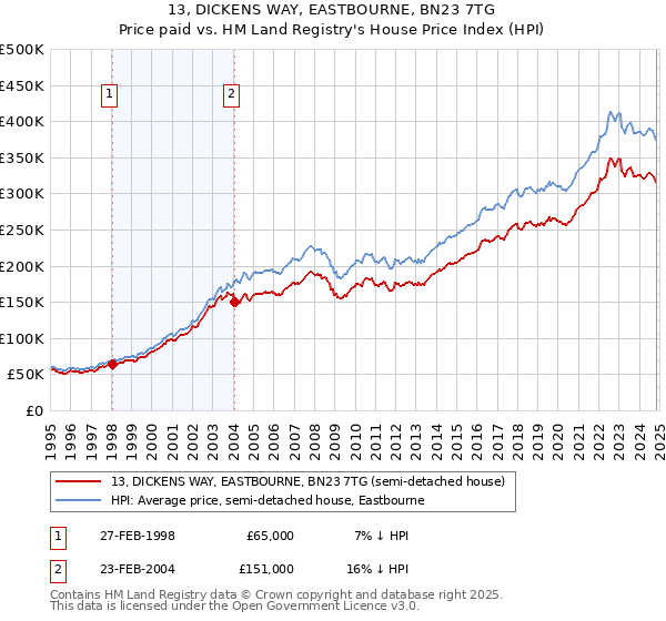 13, DICKENS WAY, EASTBOURNE, BN23 7TG: Price paid vs HM Land Registry's House Price Index