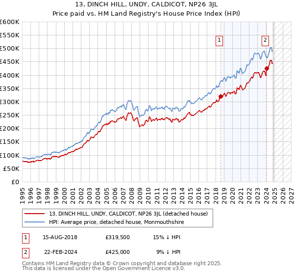 13, DINCH HILL, UNDY, CALDICOT, NP26 3JL: Price paid vs HM Land Registry's House Price Index