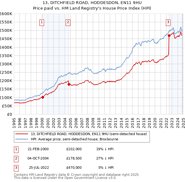 13, DITCHFIELD ROAD, HODDESDON, EN11 9HU: Price paid vs HM Land Registry's House Price Index