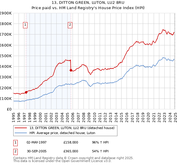 13, DITTON GREEN, LUTON, LU2 8RU: Price paid vs HM Land Registry's House Price Index