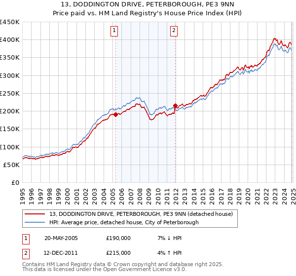 13, DODDINGTON DRIVE, PETERBOROUGH, PE3 9NN: Price paid vs HM Land Registry's House Price Index