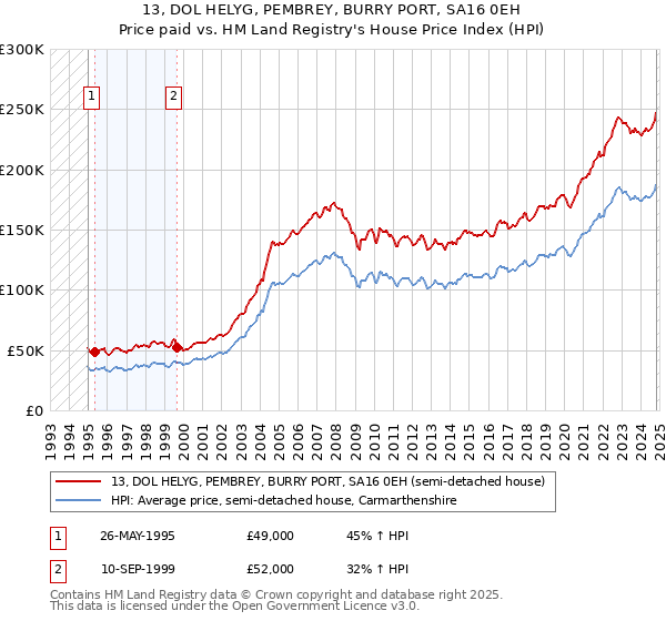 13, DOL HELYG, PEMBREY, BURRY PORT, SA16 0EH: Price paid vs HM Land Registry's House Price Index