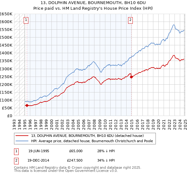 13, DOLPHIN AVENUE, BOURNEMOUTH, BH10 6DU: Price paid vs HM Land Registry's House Price Index