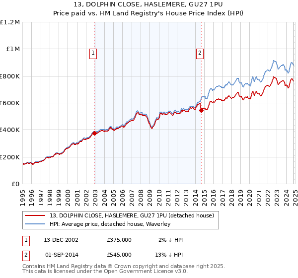 13, DOLPHIN CLOSE, HASLEMERE, GU27 1PU: Price paid vs HM Land Registry's House Price Index