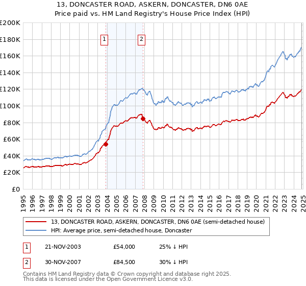 13, DONCASTER ROAD, ASKERN, DONCASTER, DN6 0AE: Price paid vs HM Land Registry's House Price Index