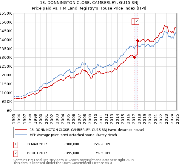 13, DONNINGTON CLOSE, CAMBERLEY, GU15 3NJ: Price paid vs HM Land Registry's House Price Index