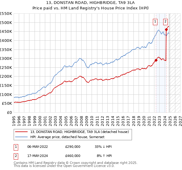 13, DONSTAN ROAD, HIGHBRIDGE, TA9 3LA: Price paid vs HM Land Registry's House Price Index