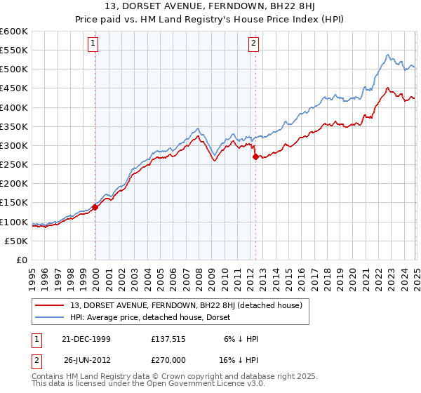 13, DORSET AVENUE, FERNDOWN, BH22 8HJ: Price paid vs HM Land Registry's House Price Index