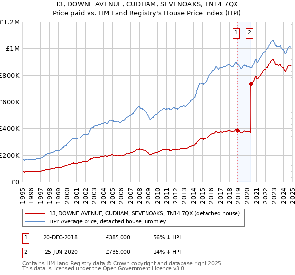 13, DOWNE AVENUE, CUDHAM, SEVENOAKS, TN14 7QX: Price paid vs HM Land Registry's House Price Index