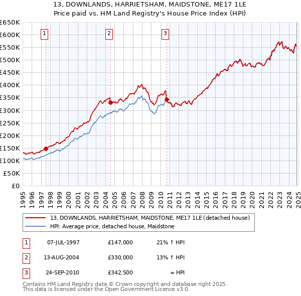 13, DOWNLANDS, HARRIETSHAM, MAIDSTONE, ME17 1LE: Price paid vs HM Land Registry's House Price Index