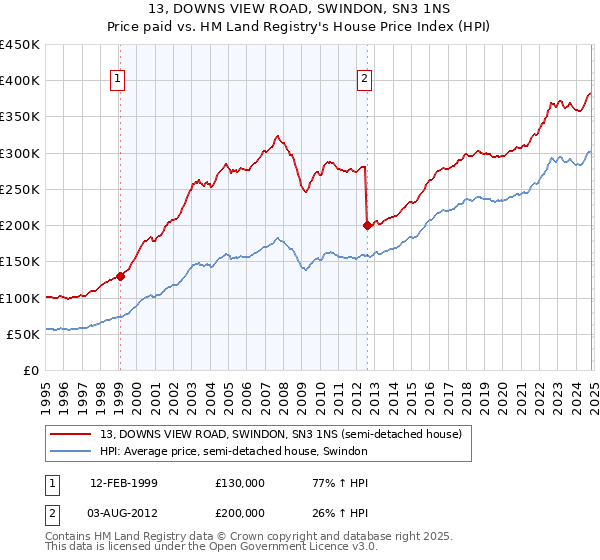 13, DOWNS VIEW ROAD, SWINDON, SN3 1NS: Price paid vs HM Land Registry's House Price Index