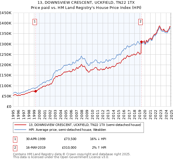 13, DOWNSVIEW CRESCENT, UCKFIELD, TN22 1TX: Price paid vs HM Land Registry's House Price Index