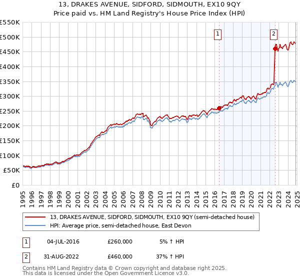 13, DRAKES AVENUE, SIDFORD, SIDMOUTH, EX10 9QY: Price paid vs HM Land Registry's House Price Index