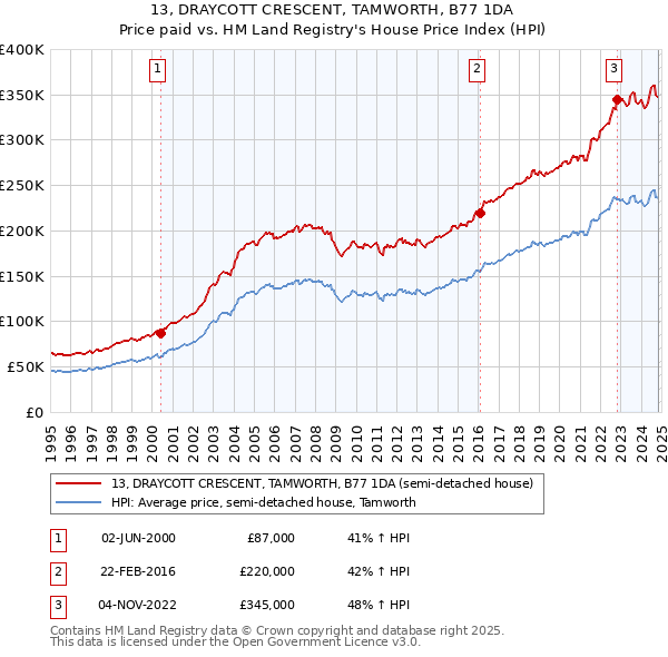 13, DRAYCOTT CRESCENT, TAMWORTH, B77 1DA: Price paid vs HM Land Registry's House Price Index