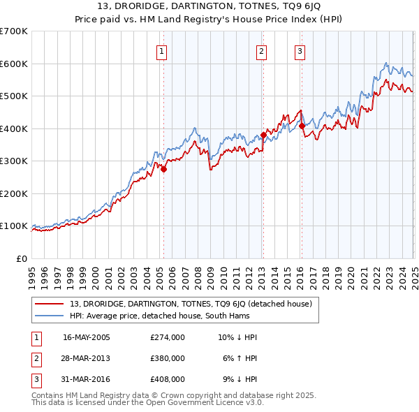 13, DRORIDGE, DARTINGTON, TOTNES, TQ9 6JQ: Price paid vs HM Land Registry's House Price Index