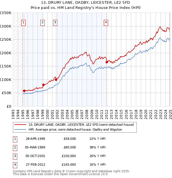 13, DRURY LANE, OADBY, LEICESTER, LE2 5FD: Price paid vs HM Land Registry's House Price Index