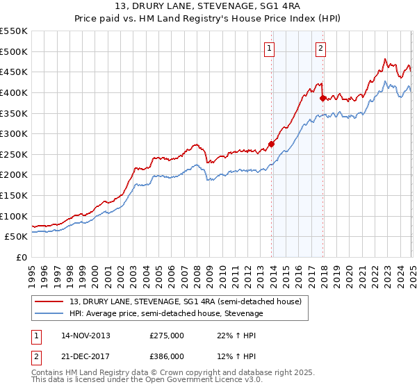 13, DRURY LANE, STEVENAGE, SG1 4RA: Price paid vs HM Land Registry's House Price Index