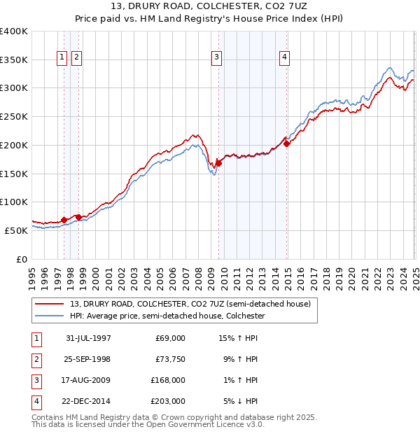 13, DRURY ROAD, COLCHESTER, CO2 7UZ: Price paid vs HM Land Registry's House Price Index